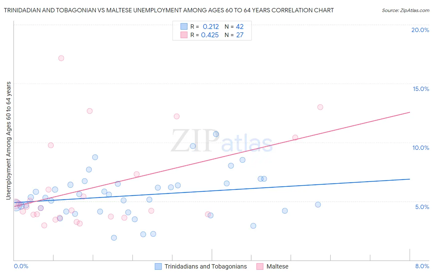Trinidadian and Tobagonian vs Maltese Unemployment Among Ages 60 to 64 years