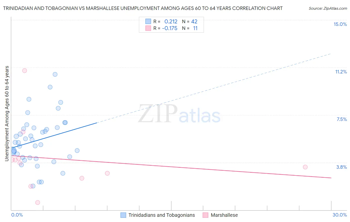 Trinidadian and Tobagonian vs Marshallese Unemployment Among Ages 60 to 64 years