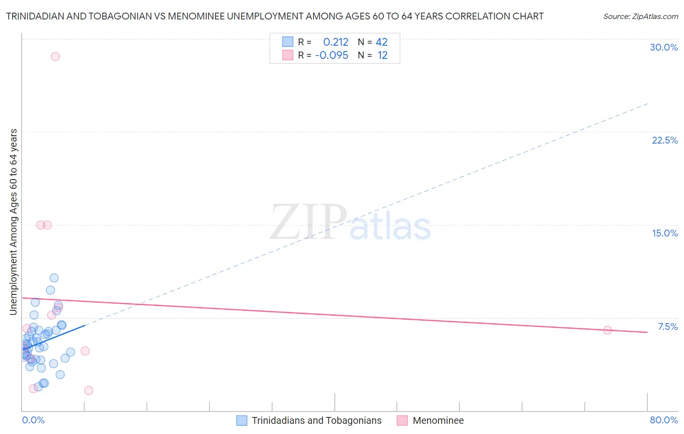 Trinidadian and Tobagonian vs Menominee Unemployment Among Ages 60 to 64 years