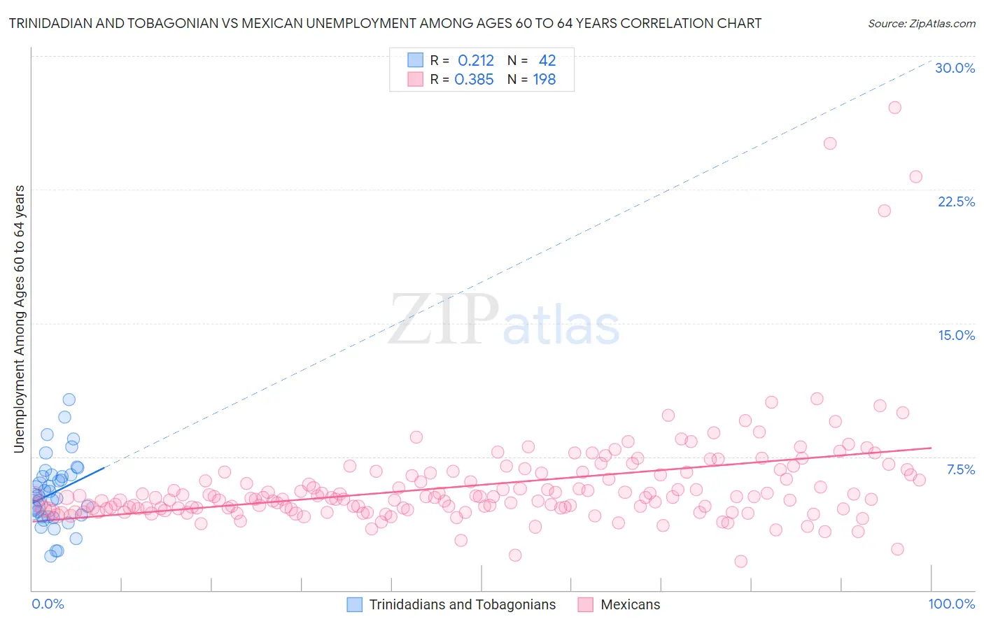 Trinidadian and Tobagonian vs Mexican Unemployment Among Ages 60 to 64 years