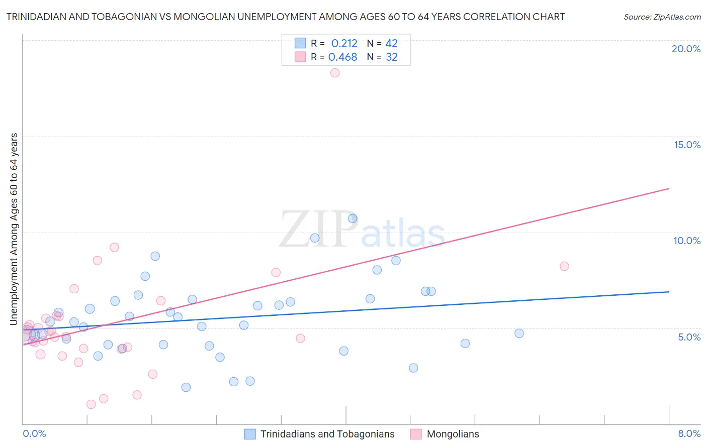 Trinidadian and Tobagonian vs Mongolian Unemployment Among Ages 60 to 64 years