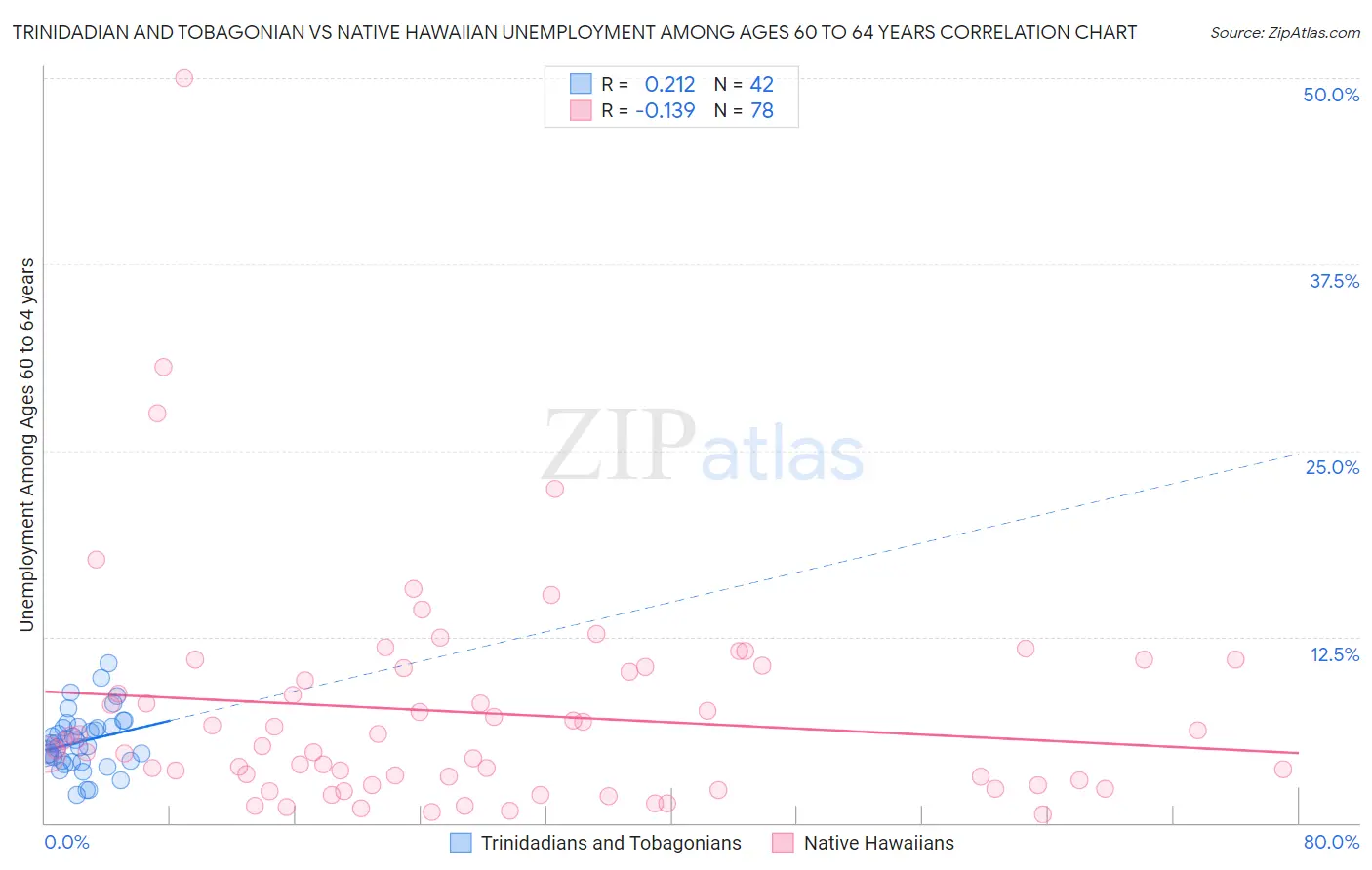 Trinidadian and Tobagonian vs Native Hawaiian Unemployment Among Ages 60 to 64 years