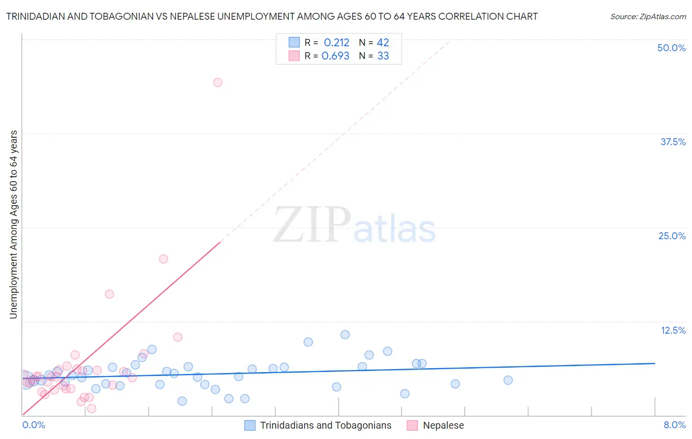 Trinidadian and Tobagonian vs Nepalese Unemployment Among Ages 60 to 64 years