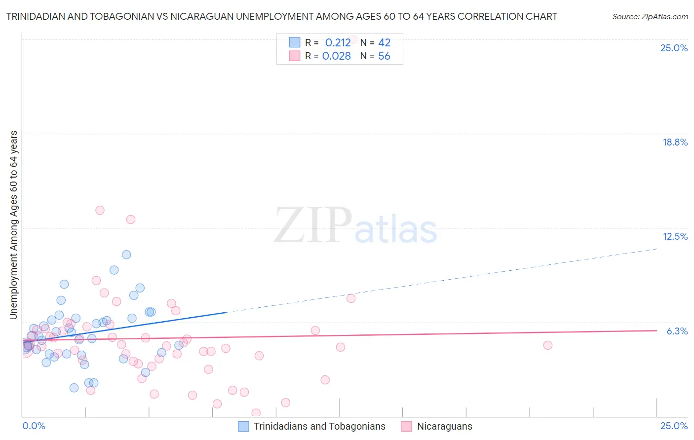 Trinidadian and Tobagonian vs Nicaraguan Unemployment Among Ages 60 to 64 years