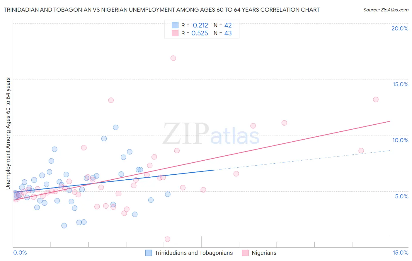 Trinidadian and Tobagonian vs Nigerian Unemployment Among Ages 60 to 64 years