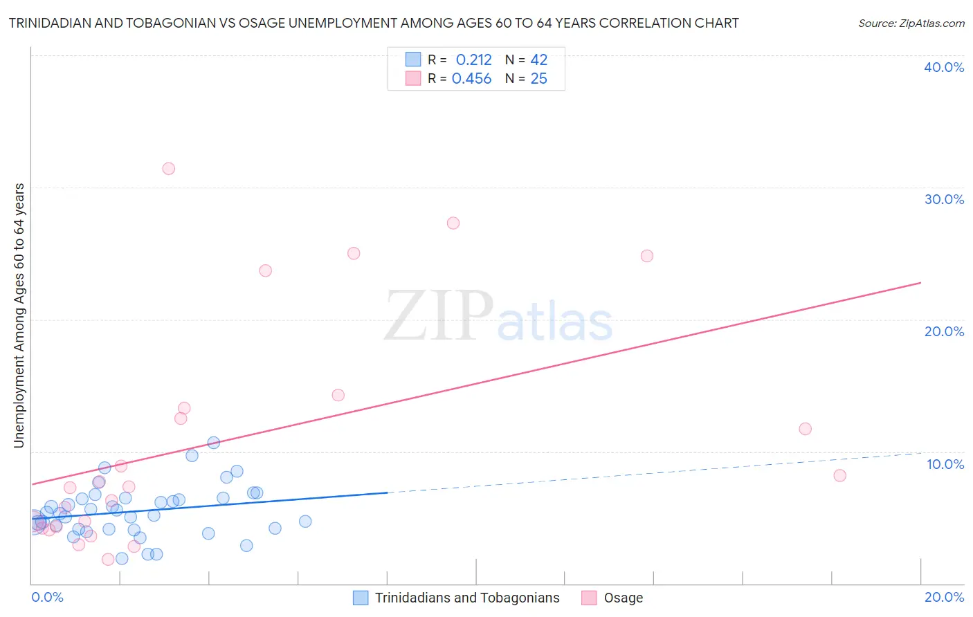 Trinidadian and Tobagonian vs Osage Unemployment Among Ages 60 to 64 years