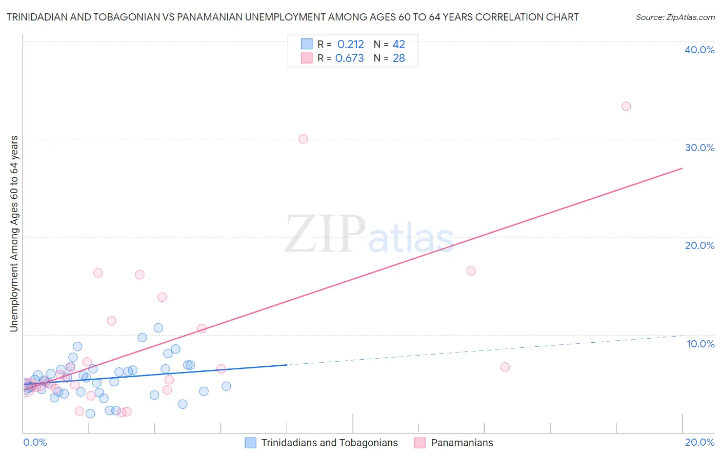 Trinidadian and Tobagonian vs Panamanian Unemployment Among Ages 60 to 64 years