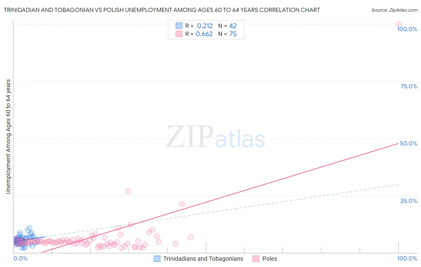 Trinidadian and Tobagonian vs Polish Unemployment Among Ages 60 to 64 years