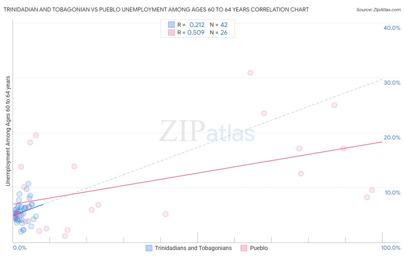 Trinidadian and Tobagonian vs Pueblo Unemployment Among Ages 60 to 64 years