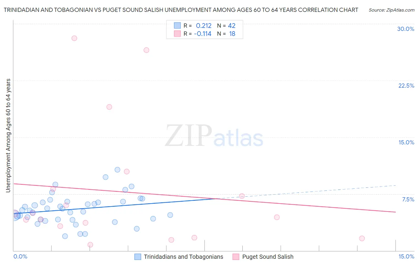 Trinidadian and Tobagonian vs Puget Sound Salish Unemployment Among Ages 60 to 64 years