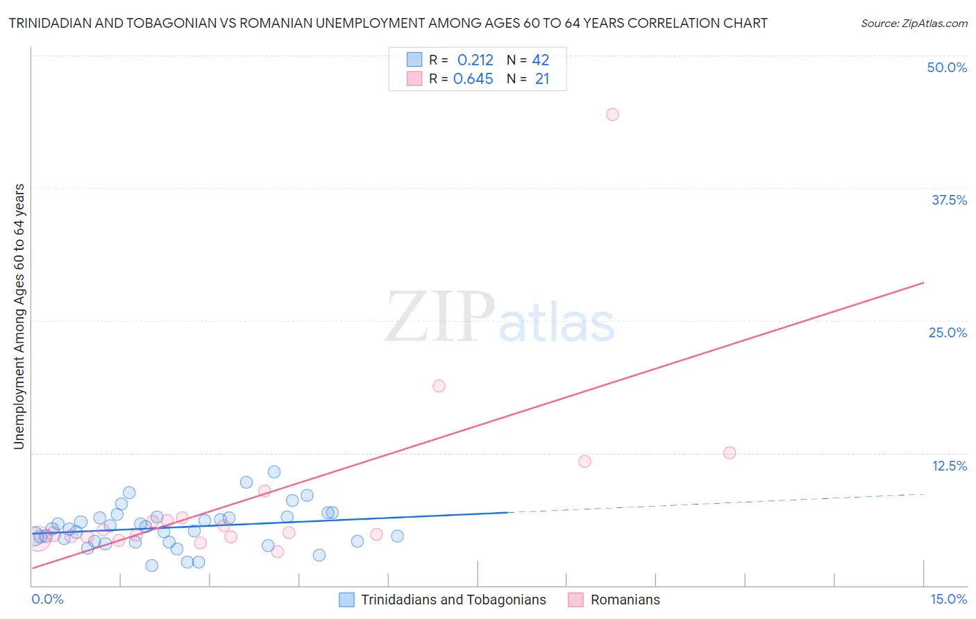 Trinidadian and Tobagonian vs Romanian Unemployment Among Ages 60 to 64 years