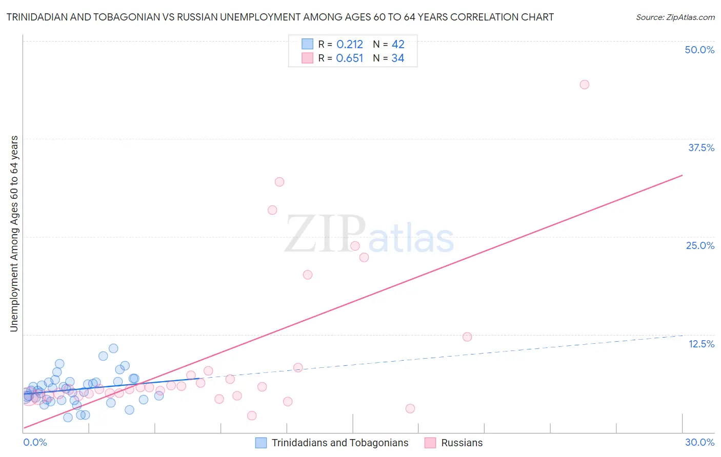 Trinidadian and Tobagonian vs Russian Unemployment Among Ages 60 to 64 years
