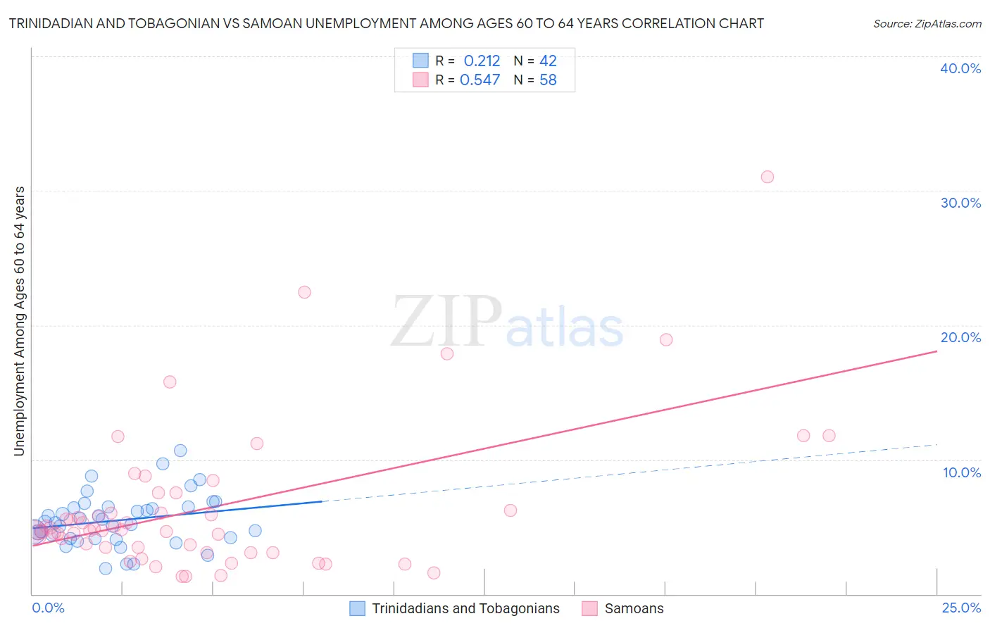 Trinidadian and Tobagonian vs Samoan Unemployment Among Ages 60 to 64 years
