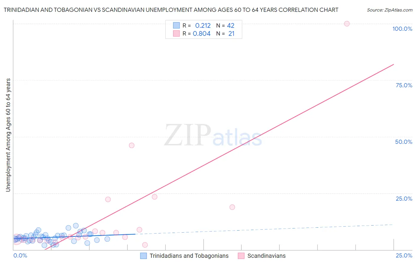 Trinidadian and Tobagonian vs Scandinavian Unemployment Among Ages 60 to 64 years