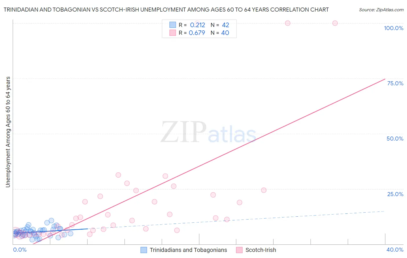 Trinidadian and Tobagonian vs Scotch-Irish Unemployment Among Ages 60 to 64 years