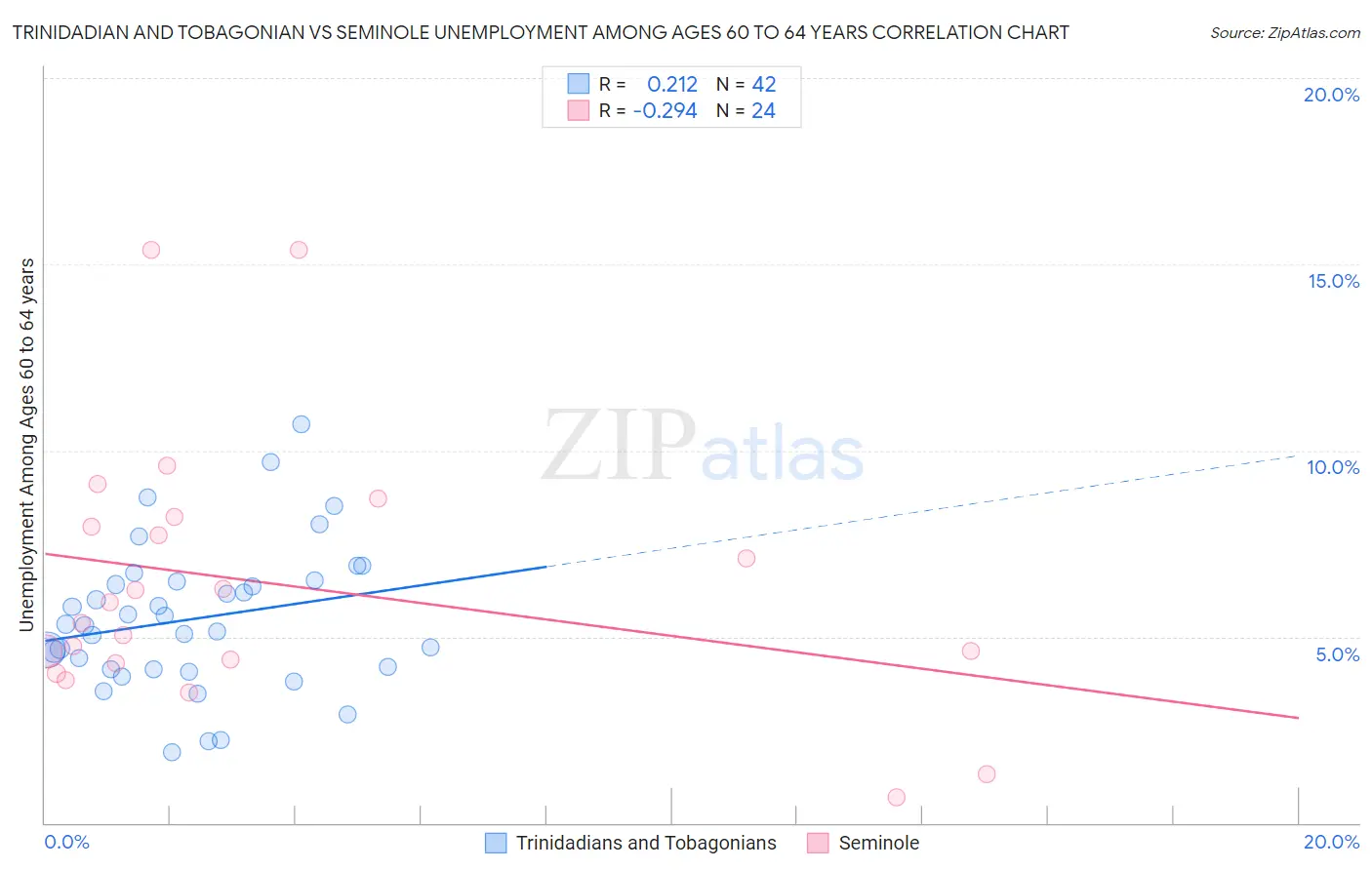 Trinidadian and Tobagonian vs Seminole Unemployment Among Ages 60 to 64 years