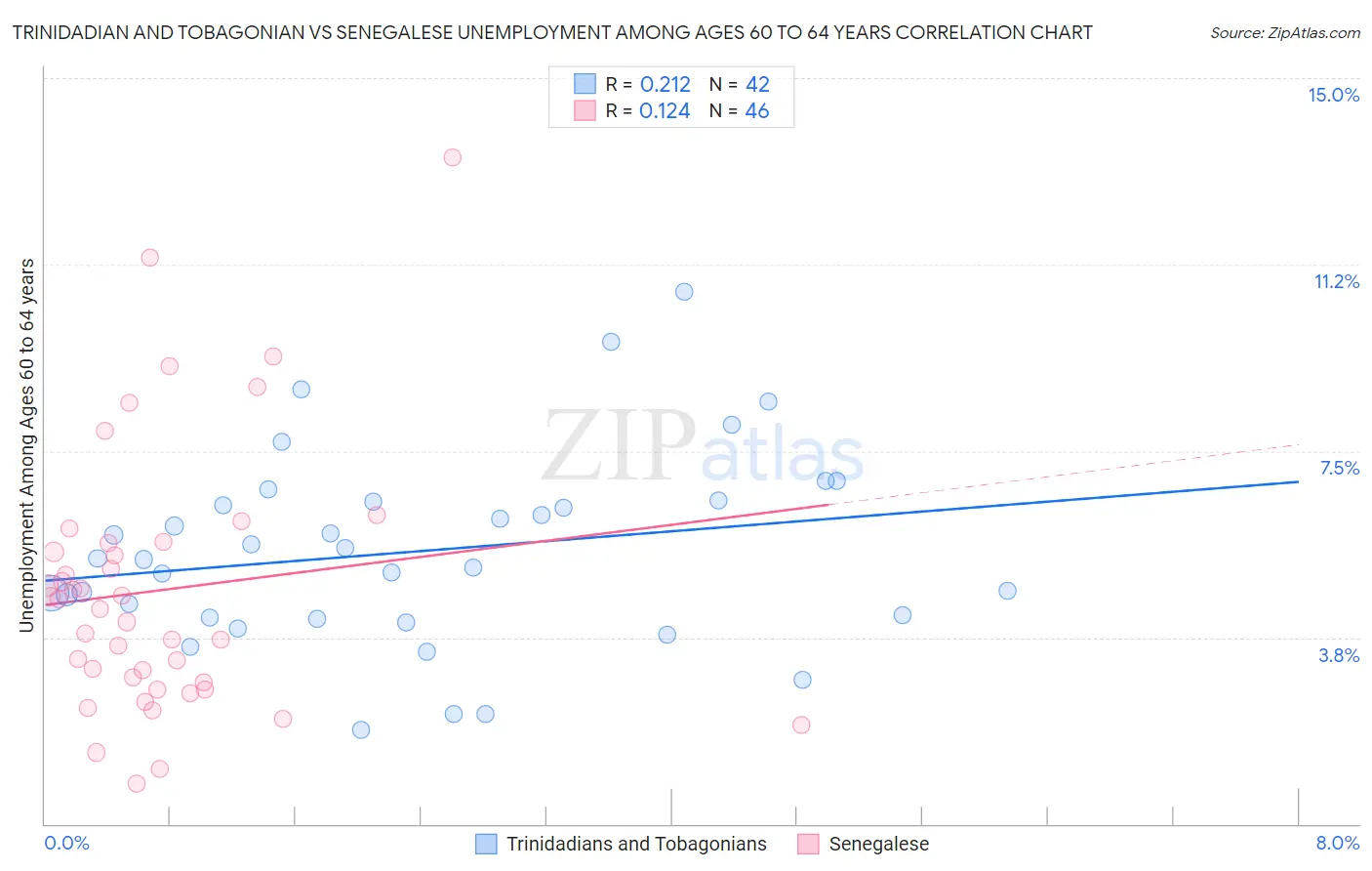 Trinidadian and Tobagonian vs Senegalese Unemployment Among Ages 60 to 64 years