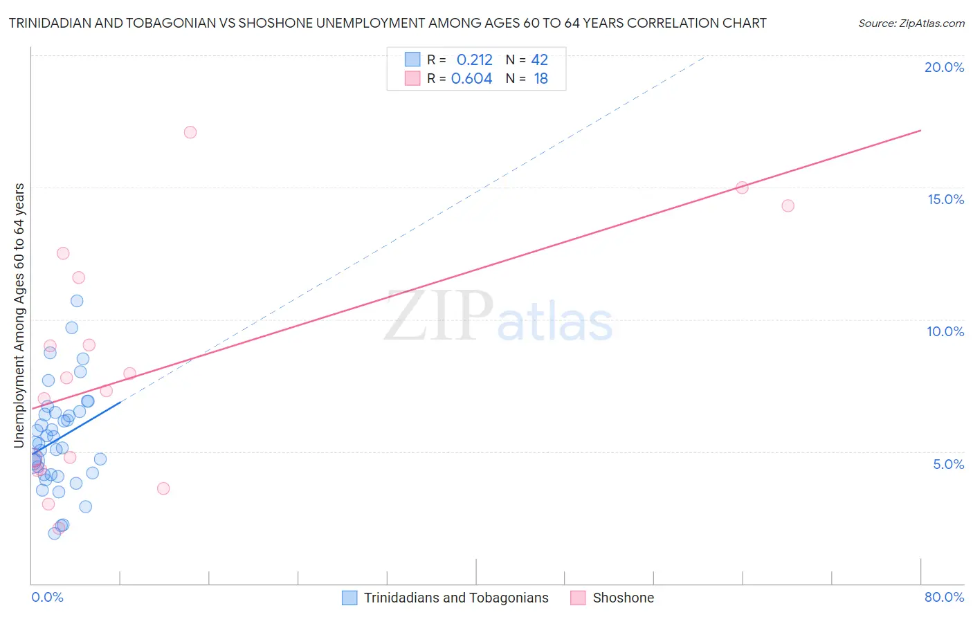 Trinidadian and Tobagonian vs Shoshone Unemployment Among Ages 60 to 64 years