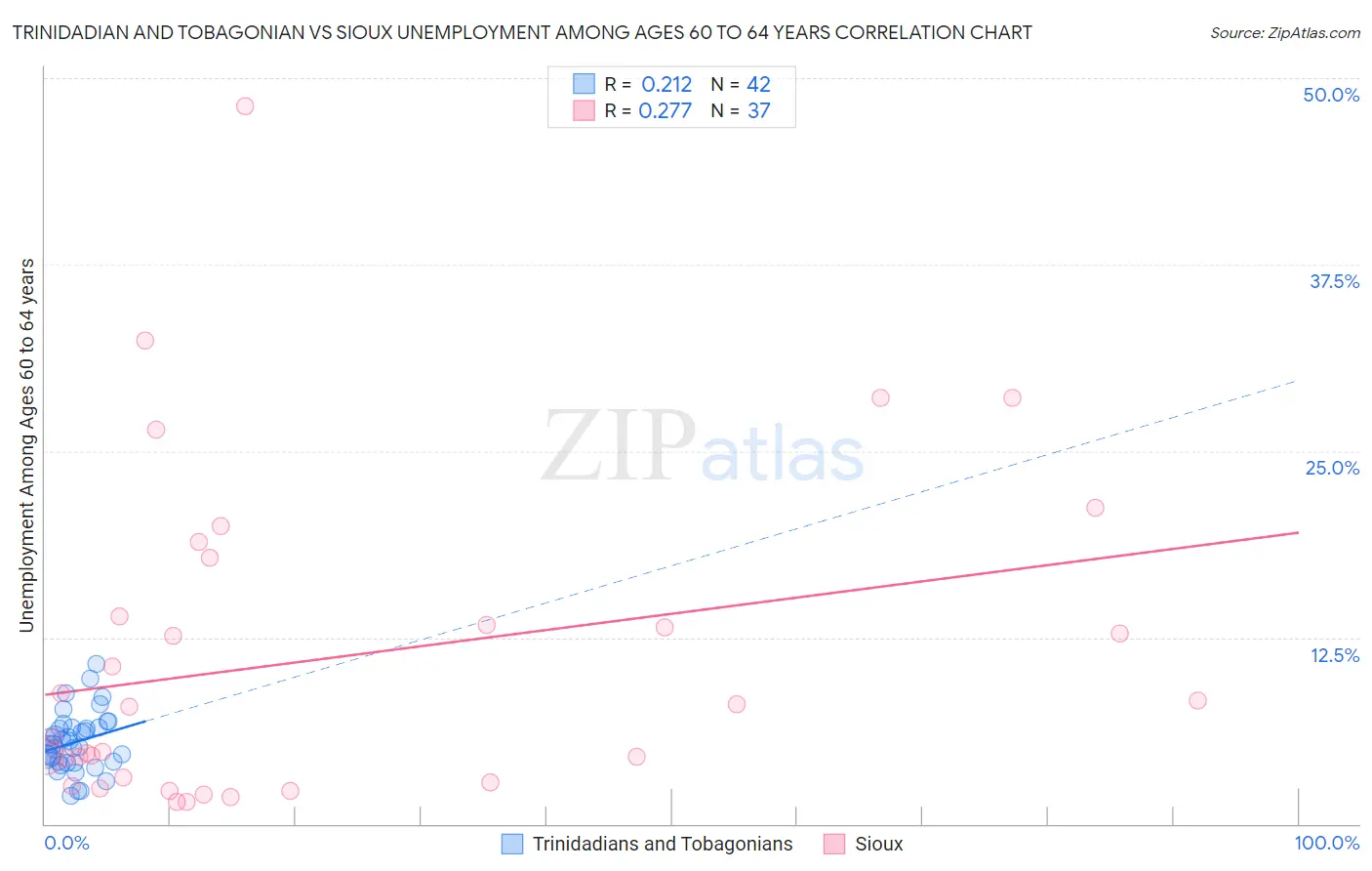 Trinidadian and Tobagonian vs Sioux Unemployment Among Ages 60 to 64 years