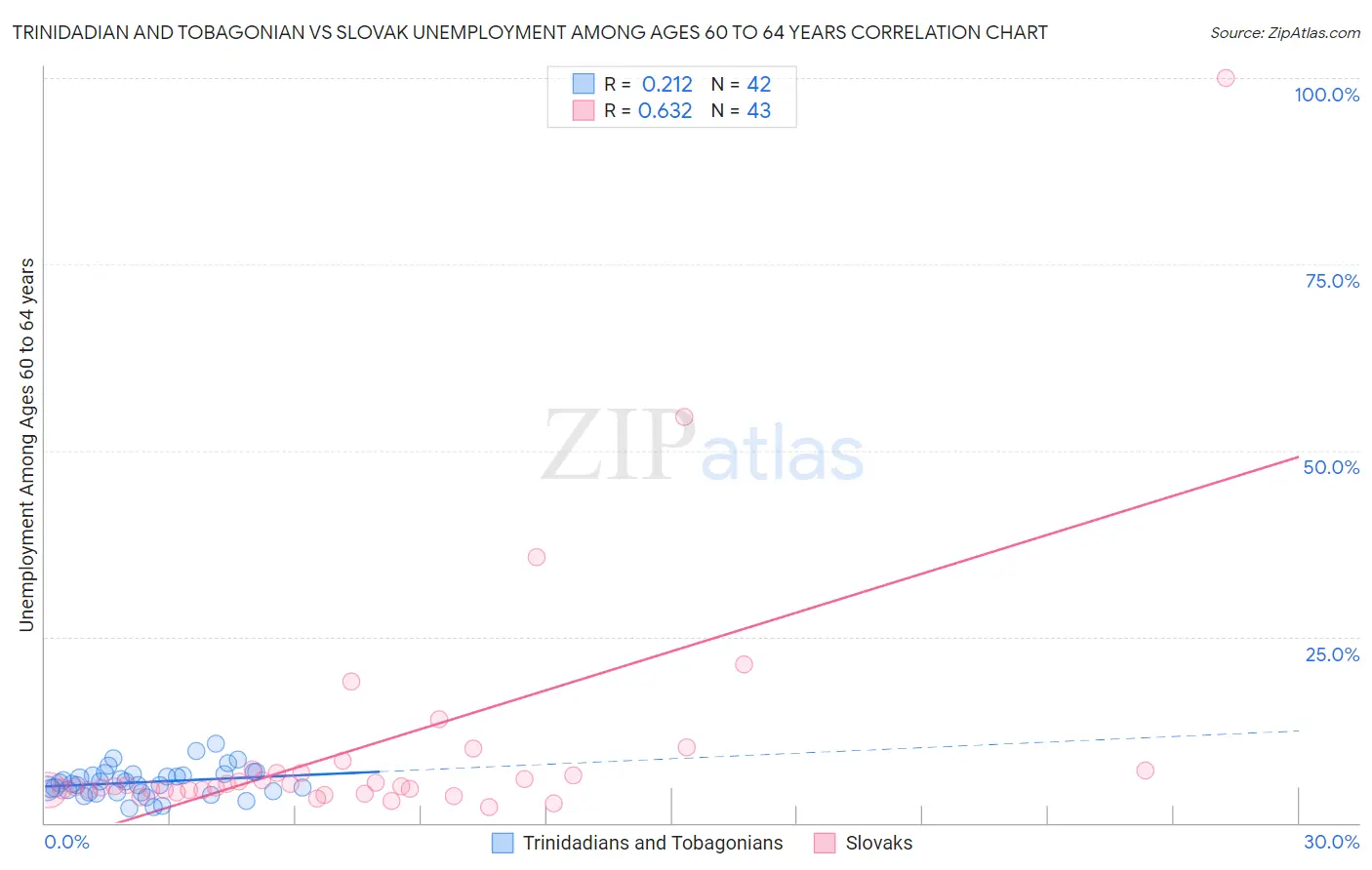 Trinidadian and Tobagonian vs Slovak Unemployment Among Ages 60 to 64 years