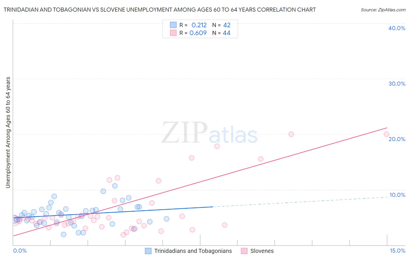 Trinidadian and Tobagonian vs Slovene Unemployment Among Ages 60 to 64 years