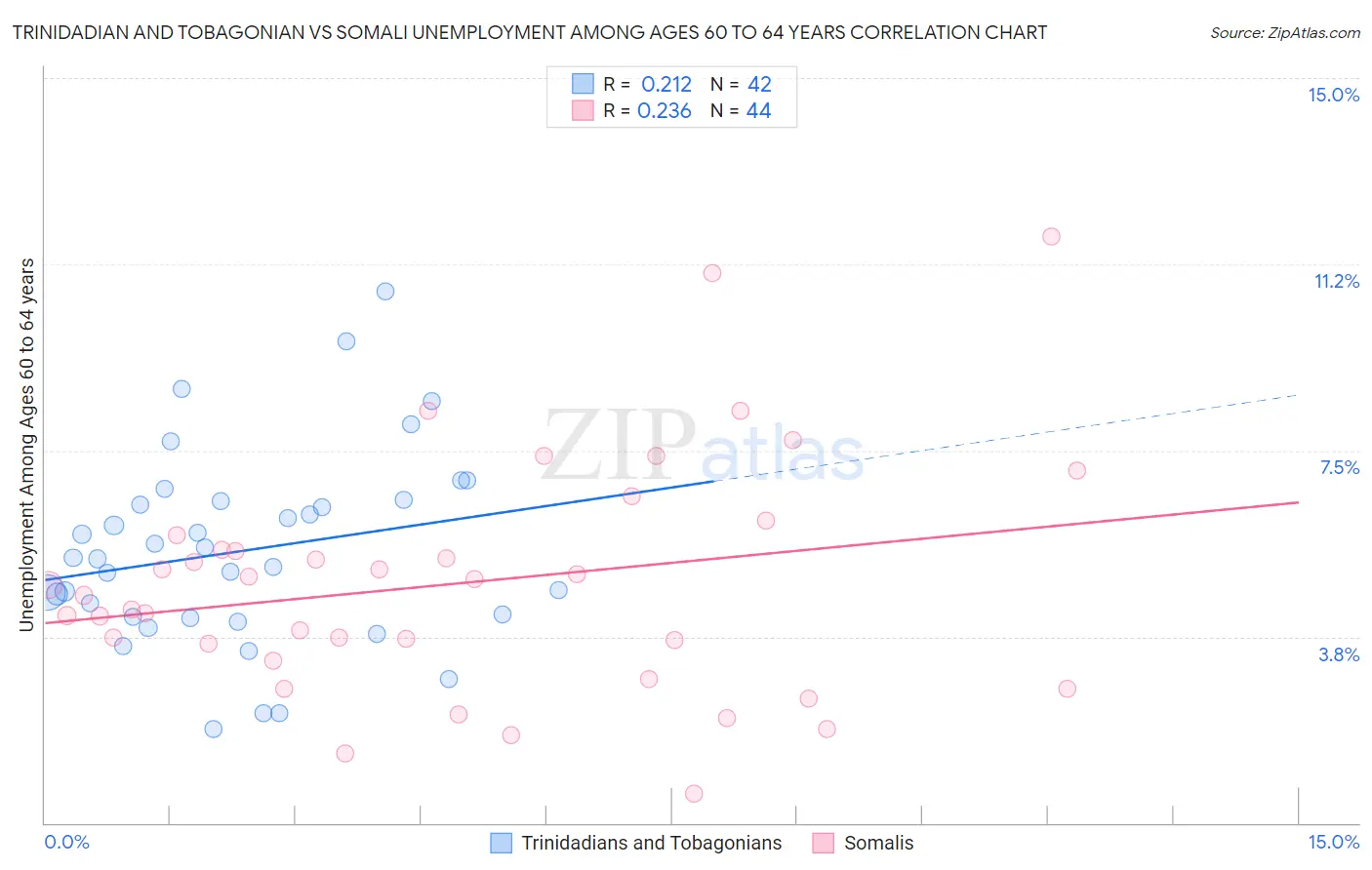 Trinidadian and Tobagonian vs Somali Unemployment Among Ages 60 to 64 years