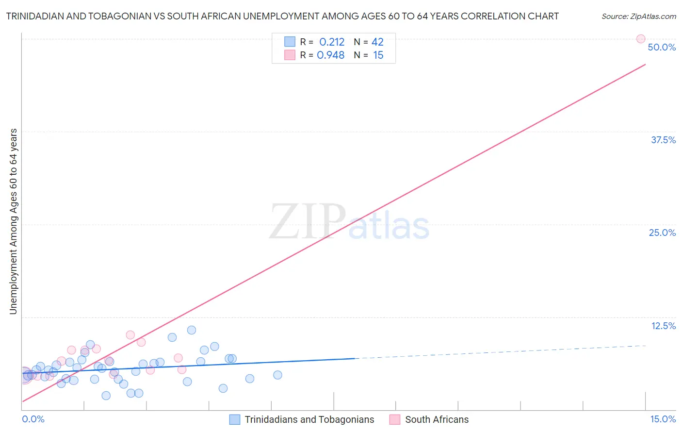 Trinidadian and Tobagonian vs South African Unemployment Among Ages 60 to 64 years