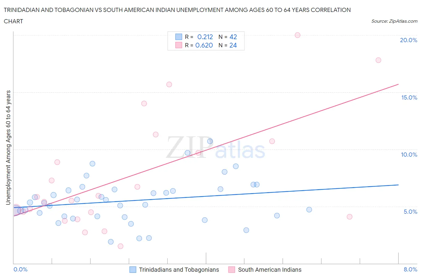 Trinidadian and Tobagonian vs South American Indian Unemployment Among Ages 60 to 64 years