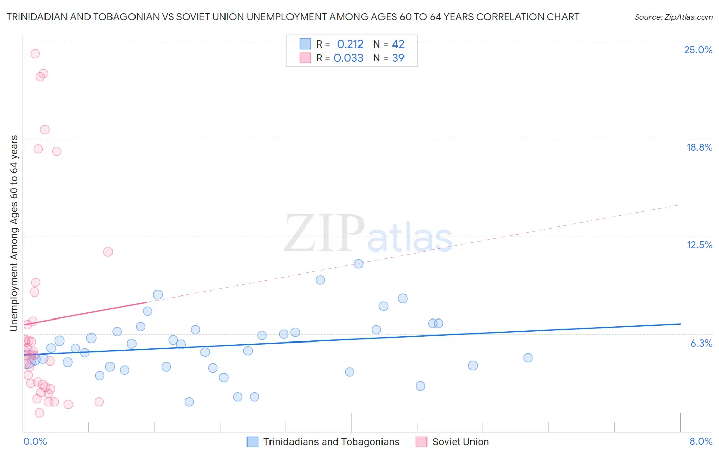 Trinidadian and Tobagonian vs Soviet Union Unemployment Among Ages 60 to 64 years