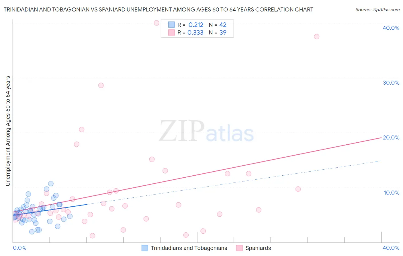 Trinidadian and Tobagonian vs Spaniard Unemployment Among Ages 60 to 64 years