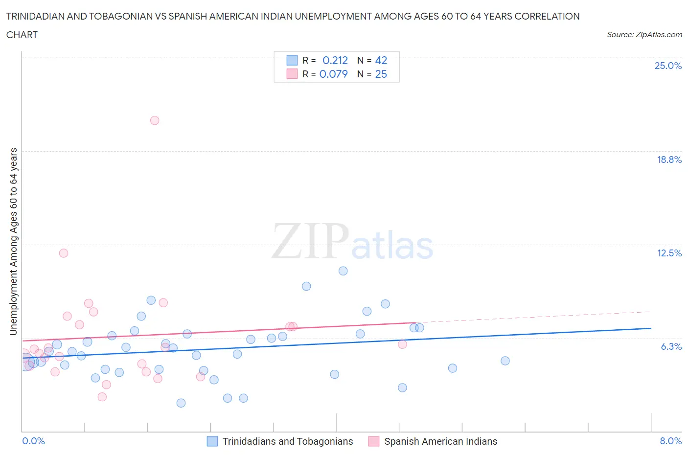 Trinidadian and Tobagonian vs Spanish American Indian Unemployment Among Ages 60 to 64 years