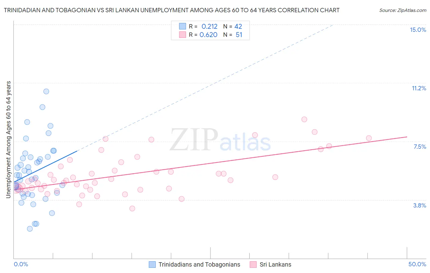Trinidadian and Tobagonian vs Sri Lankan Unemployment Among Ages 60 to 64 years
