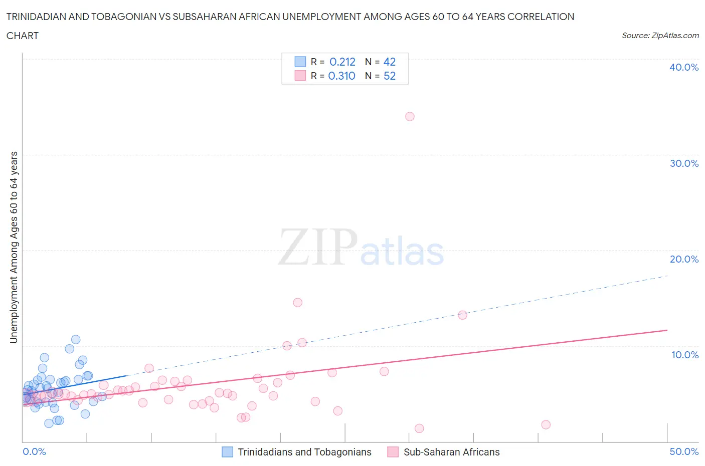 Trinidadian and Tobagonian vs Subsaharan African Unemployment Among Ages 60 to 64 years