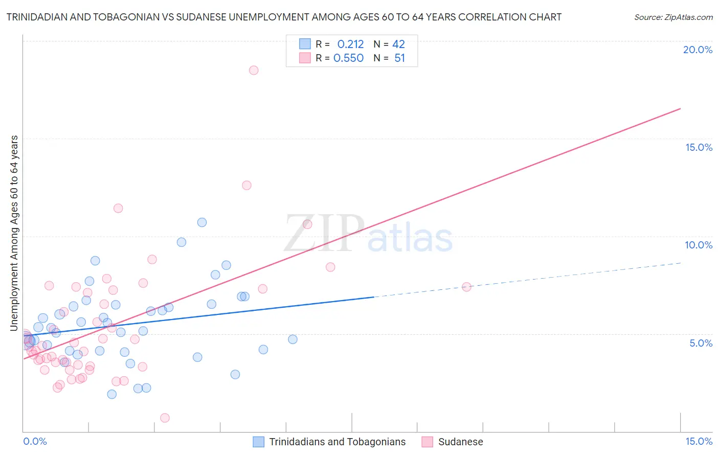 Trinidadian and Tobagonian vs Sudanese Unemployment Among Ages 60 to 64 years
