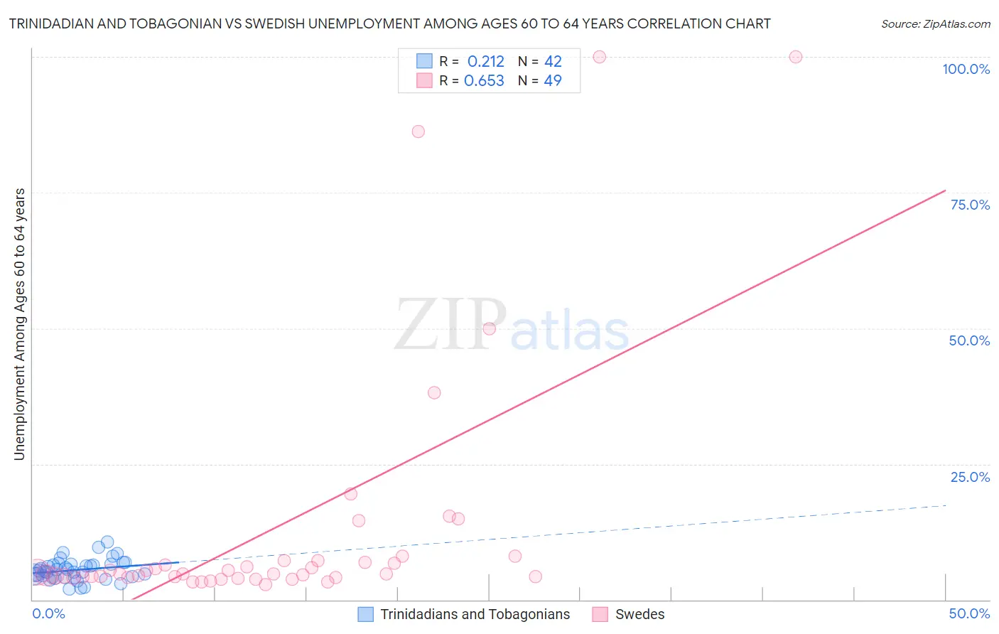 Trinidadian and Tobagonian vs Swedish Unemployment Among Ages 60 to 64 years