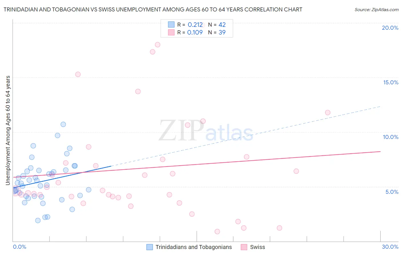 Trinidadian and Tobagonian vs Swiss Unemployment Among Ages 60 to 64 years