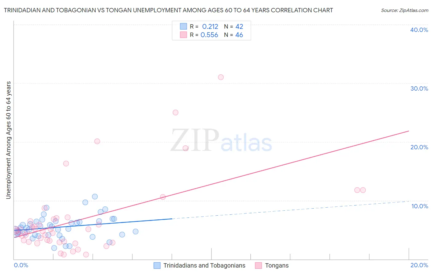 Trinidadian and Tobagonian vs Tongan Unemployment Among Ages 60 to 64 years