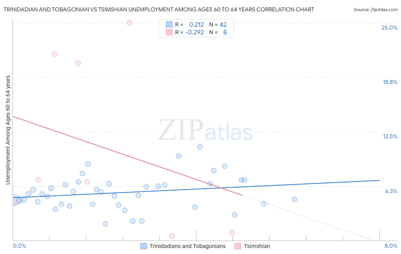 Trinidadian and Tobagonian vs Tsimshian Unemployment Among Ages 60 to 64 years