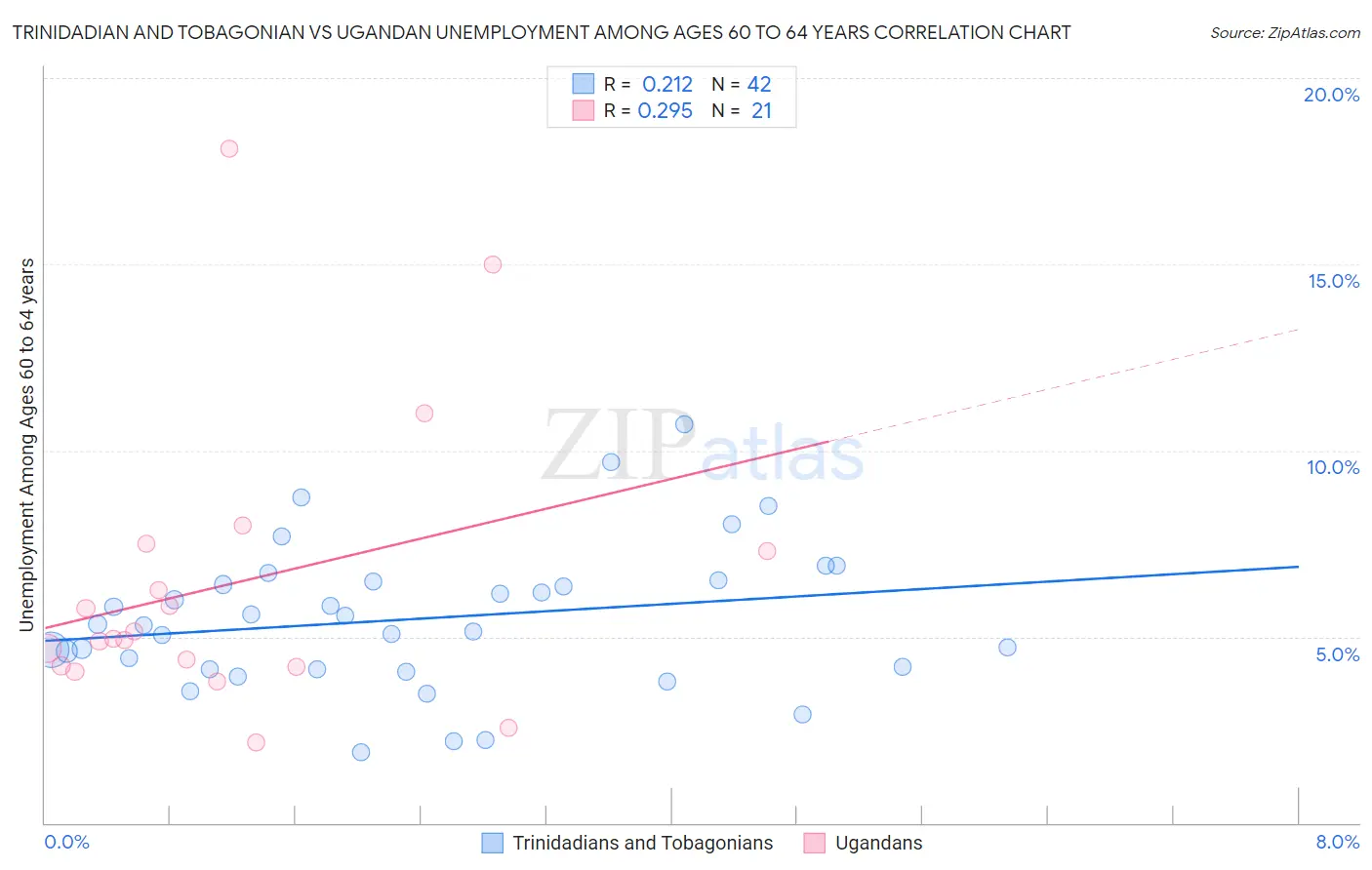 Trinidadian and Tobagonian vs Ugandan Unemployment Among Ages 60 to 64 years