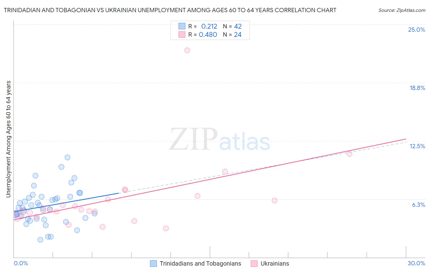Trinidadian and Tobagonian vs Ukrainian Unemployment Among Ages 60 to 64 years