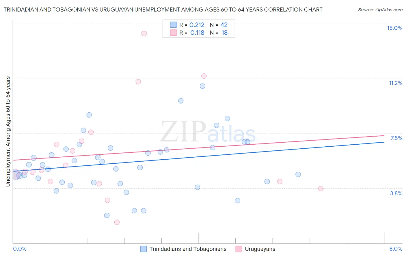Trinidadian and Tobagonian vs Uruguayan Unemployment Among Ages 60 to 64 years