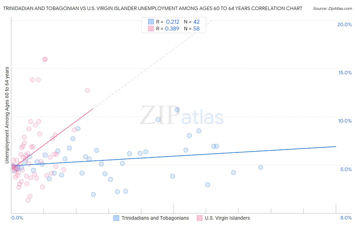 Trinidadian and Tobagonian vs U.S. Virgin Islander Unemployment Among Ages 60 to 64 years