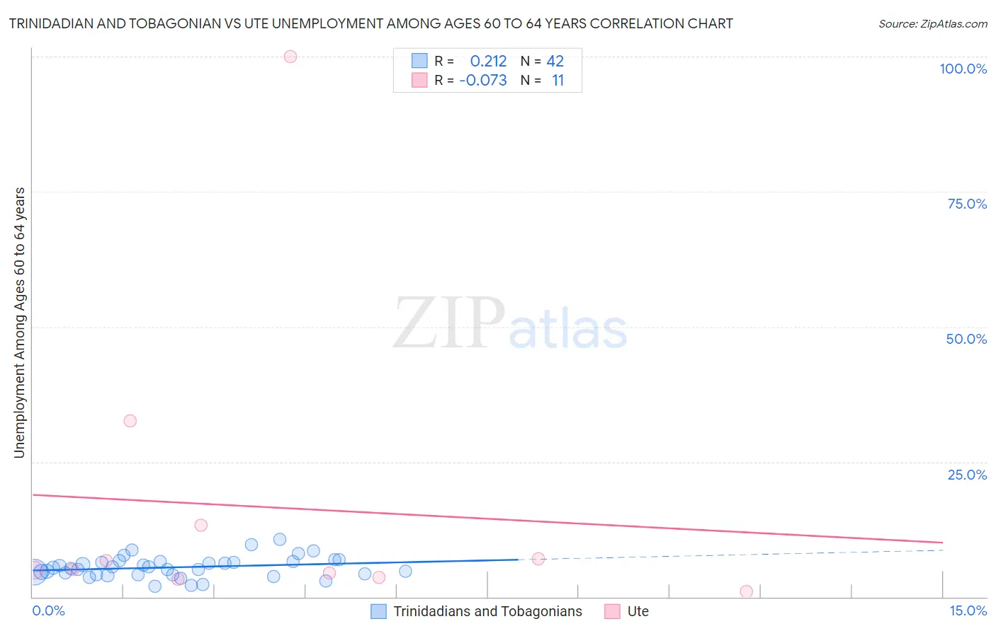 Trinidadian and Tobagonian vs Ute Unemployment Among Ages 60 to 64 years