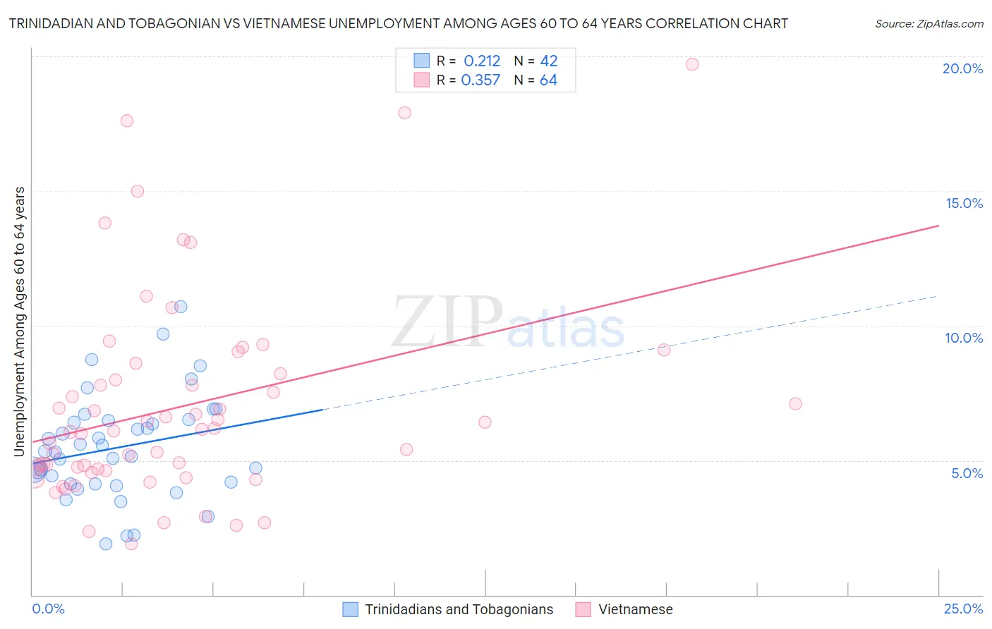 Trinidadian and Tobagonian vs Vietnamese Unemployment Among Ages 60 to 64 years
