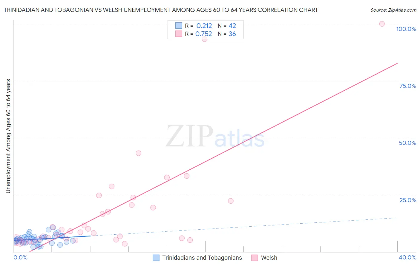 Trinidadian and Tobagonian vs Welsh Unemployment Among Ages 60 to 64 years