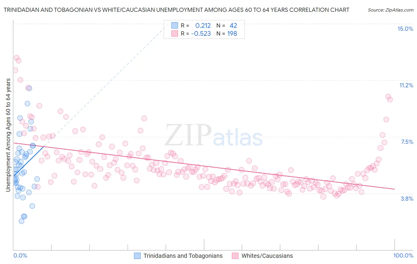 Trinidadian and Tobagonian vs White/Caucasian Unemployment Among Ages 60 to 64 years