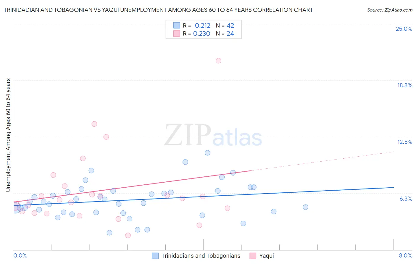 Trinidadian and Tobagonian vs Yaqui Unemployment Among Ages 60 to 64 years