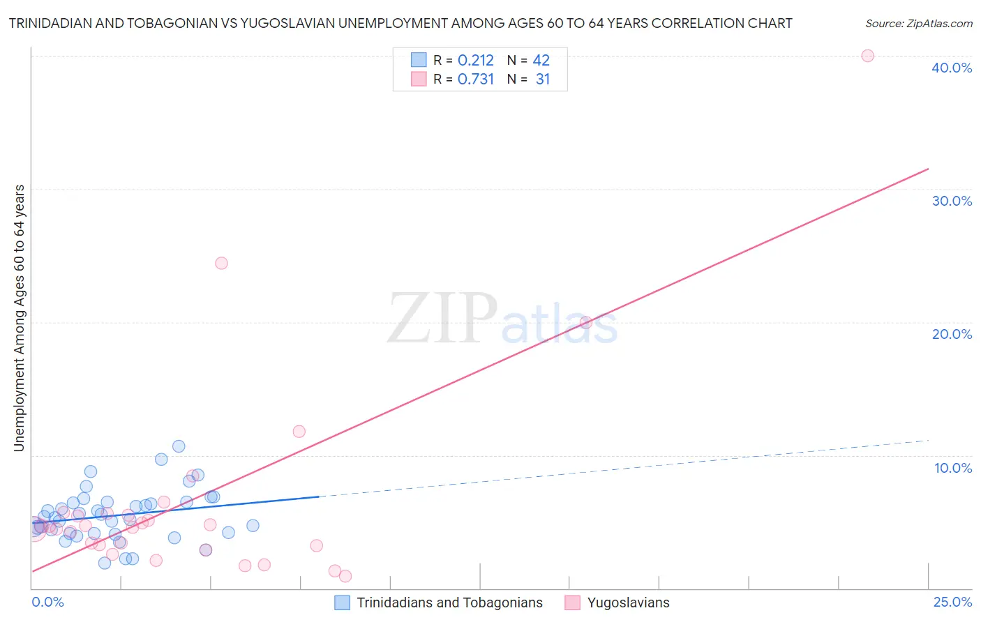 Trinidadian and Tobagonian vs Yugoslavian Unemployment Among Ages 60 to 64 years