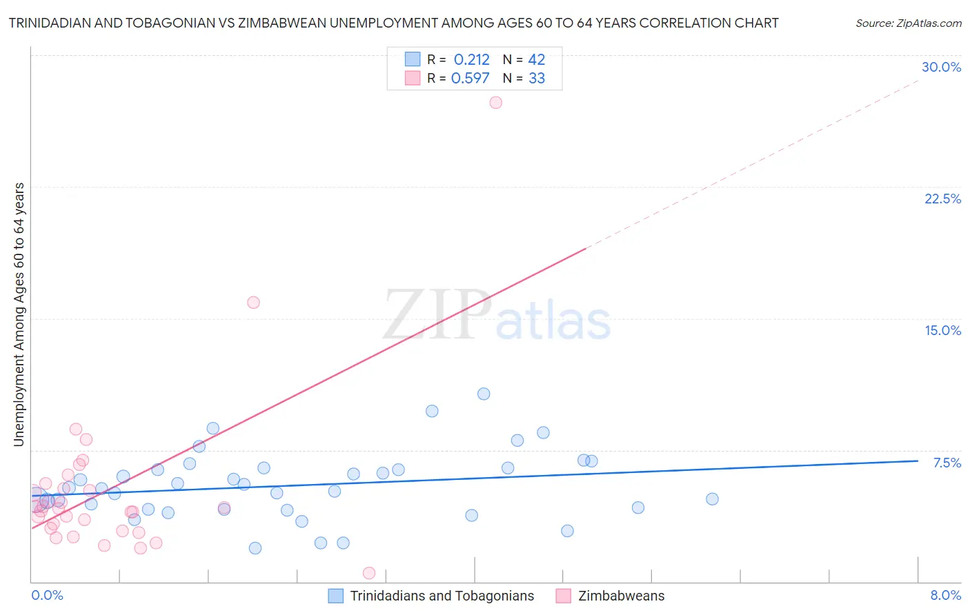 Trinidadian and Tobagonian vs Zimbabwean Unemployment Among Ages 60 to 64 years