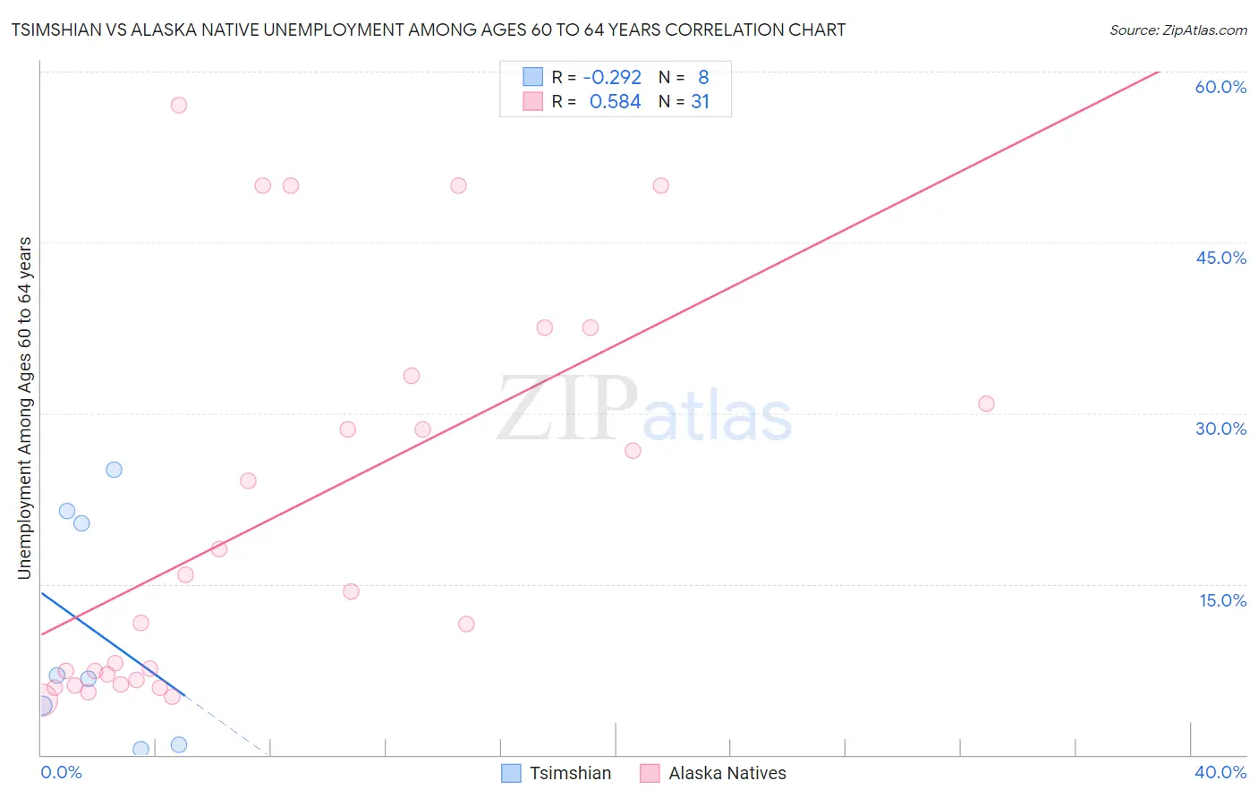 Tsimshian vs Alaska Native Unemployment Among Ages 60 to 64 years